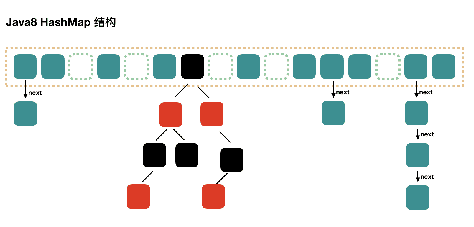 jdk8及其之后HashMap实现